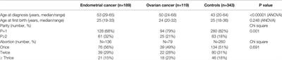 Complications of Pregnancy and the Risk of Developing Endometrial or Ovarian Cancer: A Case-Control Study